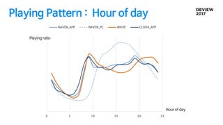 Playing Pattern : Hour of day
0 5 10 15 20 25
NAVER_APP NAVER_PC WAVE CLOVA_APP
Hour of day
Playing ratio
 