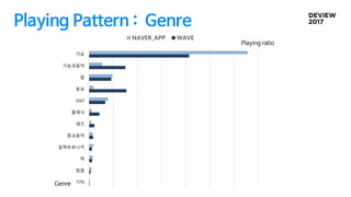 Playing Pattern : Genre
가요
기능성음악
팝
동요
OST
클래식
재즈
종교음악
일렉트로니카
락
힙합
기타
NAVER_APP WAVE
Playing ratio
Genre
 