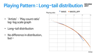 Playing Pattern : Long-tail distribution
Artist
Playing ratio
• ‘Artists’–‘Play count ratio’
log-log scale graph
• Long-tail distribution
• No difference in distribution,
but…
 