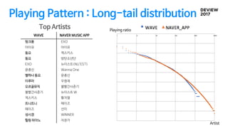Playing Pattern : Long-tail distribution
WAVE NAVER MUSIC APP
핑크퐁 EXO
아이유 아이유
동요 젝스키스
동요 방탄소년단
EXO 뉴이스트(NU`EST)
윤종신 Wanna One
별하나 동요 윤종신
이루마 우원재
오르골뮤직 볼빨간사춘기
볼빨간사춘기 뉴이스트 W
젝스키스 황치열
트니트니 헤이즈
헤이즈 선미
성시경 WINNER
힐링 피아노 자장가
Top Artists
Artist
Playing ratio
 