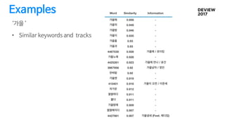 Examples
‘가을 ’
• Similar keywords and tracks
 