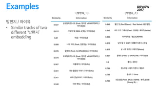 Examples
밤편지 / 아이유
• Similar tracks of two
different ‘밤편지’
embedding
< 밤편지_2 >< 밤편지_1 >
 