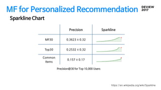 MF for Personalized Recommendation
Sparkline Chart
Precision@30 for Top 10,000 Users
https://en.wikipedia.org/wiki/Sparkline
 