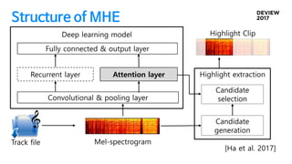 Structure of MHE
Track file Mel-spectrogram
Deep learning model
Attention layer
Convolutional & pooling layer
Recurrent layer
Fully connected & output layer
Candidate
generation
Candidate
selection
Highlight extraction
Highlight Clip
[Ha et al. 2017]
 