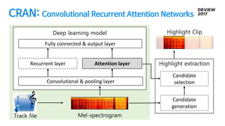 CRAN: Convolutional Recurrent Attention Networks
Track file Mel-spectrogram
Deep learning model
Attention layer
Convolutional & pooling layer
Recurrent layer
Fully connected & output layer
Candidate
generation
Candidate
selection
Highlight extraction
Highlight Clip
 