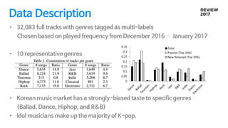 Data Description
• 32,083 full tracks with genres tagged as multi-labels
Chosen based on played frequency from December 2016 – January 2017
• 10 representative genres
• Korean music market has a strongly-biased taste to specific genres
(Ballad, Dance, Hiphop, and R&B)
• Idol musicians make up the majority of K-pop.
0
0.05
0.1
0.15
0.2
0.25
0.3
0.35 Total
Popular (Top 10%)
New Released (Top 10%)
 