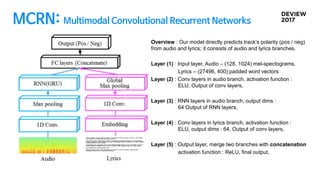 MCRN: Multimodal Convolutional Recurrent Networks
Overview : Our model directly predicts track’s polarity (pos / neg)
from audio and lyrics; it consists of audio and lyrics branches.
Layer (1) : Input layer, Audio – (128, 1024) mel-spectograms,
Lyrics – (27496, 400) padded word vectors
Layer (2) : Conv layers in audio branch, activation function :
ELU, Output of conv layers,
Layer (3) : RNN layers in audio branch, output dims :
64 Output of RNN layers,
Layer (4) : Conv layers in lyrics branch, activation function :
ELU, output dims : 64, Output of conv layers,
Layer (5) : Output layer, merge two branches with concatenation
activation function : ReLU, final output,
 