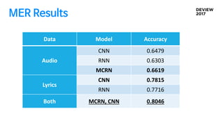 MER Results
Data Model Accuracy
Audio
CNN 0.6479
RNN 0.6303
MCRN 0.6619
Lyrics
CNN 0.7815
RNN 0.7716
Both MCRN, CNN 0.8046
 