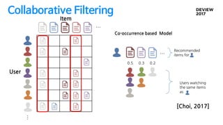 Collaborative Filtering
…
User
…
Item
0.5 0.3 0.2
…
Co-occurrence based Model
Users watching
the same items
as
Recommended
items for
[Choi, 2017]
 