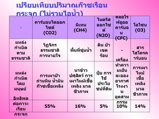 เปรียบเทียบปริมาณก๊าซเรือนกระจก  ( ไม่รวมไอน้ำ )  14% 10% 5% 16%  55% อิทธิพลต่อภาวะเรือนกระจก การเผาไหม้เชื้อเพลิง มวลชีวภาพ เครื่องทำความเย็น ละอองอากาศ โรงงานอุตสาหกรรม ปุ๋ย การใช้ประโยชน์ที่ดิน นาข้าว ปศุสัตว์ การเผาไหม้เชื้อเพลิง มวลชีวภาพ การเผาป่า ถ่านหิน น้ำมัน ก๊าซเชื้อเพลิง แหล่งกำเนิดโดยมนุษย์  สารไฮโดรคาร์บอน - ดิน ป่าเขตร้อน พื้นที่ชุ่มน้ำ วัฏจักรธรรมชาติ การหายใจ แหล่งกำเนิดตามธรรมชาติ โอโซน (O3) คลอโรฟลูออคาร์บอน  (CFC)  ไนตรัสออกไซด์ (N2O)  มีเทน (CH4)  คาร์บอนไดออกไซด์ (CO2) - 