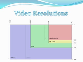 VideoResolutions