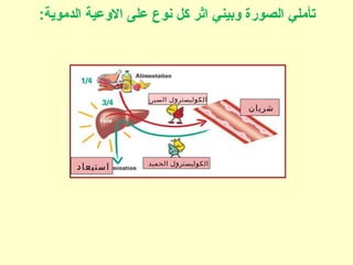 ‫شريان‬
‫استبعاد‬ ‫الحميد‬ ‫الكوليسترول‬
‫السيئ‬ ‫الكوليسترول‬
:‫الدموجية‬ ‫الوعية‬ ‫على‬ ‫نوع‬ ‫كل‬ ‫اثر‬ ‫وبيني‬ ‫الصورة‬ ‫تأملي‬
 