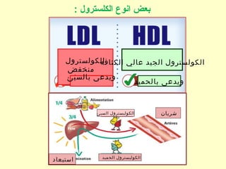 ‫الكولسترول‬
‫منخفض‬
‫الكثافه‬‫بالسيئ‬ ‫ويدعى‬
‫بالحميد‬ ‫ويدعى‬
‫الكثافه‬ ‫عالي‬ ‫الجيد‬ ‫الكولسترول‬
‫شريان‬
‫استبعاد‬ ‫الحميد‬ ‫الكوليسترول‬
‫السيئ‬ ‫الكوليسترول‬
: ‫الكلسترول‬ ‫انوع‬ ‫بعض‬
 