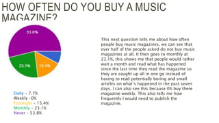 HOW OFTEN DO YOU BUY A MUSIC
MAGAZINE?
Daily – 7.7%
Weekly –0%
Fortnight – 15.4%
Monthly – 23.1%
Never – 53.8%
This next question tells me about how often
people buy music magazines, we can see that
over half of the people asked do not buy music
magazines at all. It then goes to monthly at
23.1%, this shows me that people would rather
wait a month and read what has happened
since the last time they read the magazine so
they are caught up all in one go instead of
having to read potentially boring and small
articles on what’s happened in the past seven
days. I can also see this because 0% buy there
magazine weekly. This also tells me how
frequently I would need to publish the
magazine.
 