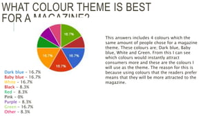 WHAT COLOUR THEME IS BEST
FOR A MAGAZINE?
Dark blue – 16.7%
Baby blue – 16.7%
White – 16.7%
Black – 8.3%
Red – 8.3%
Pink – 0%
Purple – 8.3%
Green – 16.7%
Other – 8.3%
This answers includes 4 colours which the
same amount of people chose for a magazine
theme. These colours are; Dark blue, Baby
blue, White and Green. From this I can see
which colours would instantly attract
consumers more and these are the colours I
will use as the theme. The reason for this is
because using colours that the readers prefer
means that they will be more attracted to the
magazine.
 