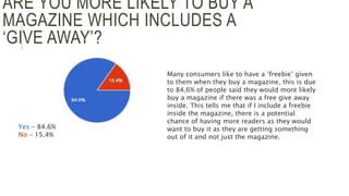ARE YOU MORE LIKELY TO BUY A
MAGAZINE WHICH INCLUDES A
‘GIVE AWAY’?
Yes – 84.6%
No – 15.4%
Many consumers like to have a ‘freebie’ given
to them when they buy a magazine, this is due
to 84.6% of people said they would more likely
buy a magazine if there was a free give away
inside. This tells me that if I include a freebie
inside the magazine, there is a potential
chance of having more readers as they would
want to buy it as they are getting something
out of it and not just the magazine.
 