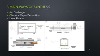 3 MAIN WAYS OF SYNTHESIS
16
• Arc Discharge
• Chemical Vapor Deposition
• Laser Ablation
 