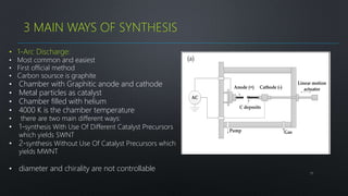 17
3 MAIN WAYS OF SYNTHESIS
• 1-Arc Discharge:
• Most common and easiest
• First official method
• Carbon soursce is graphite
• Chamber with Graphitic anode and cathode
• Metal particles as catalyst
• Chamber filled with helium
• 4000 K is the chamber temperature
• there are two main different ways:
• 1-synthesis With Use Of Different Catalyst Precursors
which yields SWNT
• 2-synthesis Without Use Of Catalyst Precursors which
yields MWNT
• diameter and chirality are not controllable
 