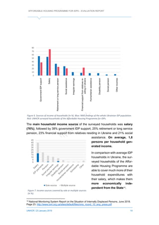 AFFORDABLE HOUSING PROGRAMME FOR IDPS – EVALUATION REPORT
UNHCR / 23 January 2019 14
The main household income source of the surveyed households was salary
(76%), followed by 38% government IDP support, 25% retirement or long service
pension, 23% financial support from relatives residing in Ukraine and 21% social
assistance. On average, 1,8
persons per household gen-
erated income.
In comparison with average IDP
households in Ukraine, the sur-
veyed households of the Affor-
dable Housing Programme are
able to cover much more of their
household expenditures with
their salary, which makes them
more economically inde-
pendent from the State14.
14
National Monitoring System Report on the Situation of Internally Displaced Persons, June 2018.
Page 23. http://www.iom.org.ua/sites/default/files/nms_round_10_eng_press.pdf
0
10
20
30
40
50
60
70
80
GovernmentIDPsupport
Salary
Retirementorlongservice
pension
Socialassistance
Irregularearnings
Financialsupportfrom
relativesresidingin…
Humanitarianasistance
Disabilitypension
Socialpension
Otherincomes
NMS UNHCR
Figure 6. Sources of income of households (in %). Blue: NMS findings of the whole Ukrainian IDP population.
Red: UNHCR surveyed households of the Affordable Housing Programme for IDPs.
0
5
10
15
20
25
30
35
40
45
Sole source Multiple source
Figure 7. Income sources covered by sole or multiple sources
(in %).
GovernmentIDPsupport
Salary
Retirementorlongservicepension
Socialassistance
Irregularearnings
Financialsupportfromrelativesre-
sidinginUkraine
Humanitarianassistance
Disabilitypension
Socialpension
Otherincomes
 
