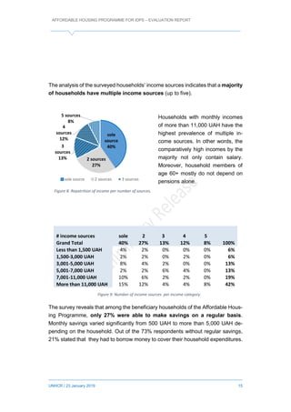 AFFORDABLE HOUSING PROGRAMME FOR IDPS – EVALUATION REPORT
UNHCR / 23 January 2019 15
The analysis of the surveyed households’ income sources indicates that a majority
of households have multiple income sources (up to five).
Households with monthly incomes
of more than 11,000 UAH have the
highest prevalence of multiple in-
come sources. In other words, the
comparatively high incomes by the
majority not only contain salary.
Moreover, household members of
age 60+ mostly do not depend on
pensions alone.
# income sources sole 2 3 4 5
Grand Total 40% 27% 13% 12% 8% 100%
Less than 1,500 UAH 4% 2% 0% 0% 0% 6%
1,500-3,000 UAH 2% 2% 0% 2% 0% 6%
3,001-5,000 UAH 8% 4% 2% 0% 0% 13%
5,001-7,000 UAH 2% 2% 6% 4% 0% 13%
7,001-11,000 UAH 10% 6% 2% 2% 0% 19%
More than 11,000 UAH 15% 12% 4% 4% 8% 42%
The survey reveals that among the beneficiary households of the Affordable Hous-
ing Programme, only 27% were able to make savings on a regular basis.
Monthly savings varied significantly from 500 UAH to more than 5,000 UAH de-
pending on the household. Out of the 73% respondents without regular savings,
21% stated that they had to borrow money to cover their household expenditures.
sole
source
40%
2 sources
27%
3
sources
13%
4
sources
12%
5 sources
8%
sole source 2 sources 3 sources
Figure 8. Repatrition of income per number of sources.
Figure 9. Number of income sources per income category.
 