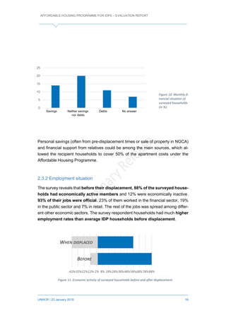 AFFORDABLE HOUSING PROGRAMME FOR IDPS – EVALUATION REPORT
UNHCR / 23 January 2019 16
Personal savings (often from pre-displacement times or sale of property in NGCA)
and financial support from relatives could be among the main sources, which al-
lowed the recipient households to cover 50% of the apartment costs under the
Affordable Housing Programme.
2.3.2 Employment situation
The survey reveals that before their displacement, 88% of the surveyed house-
holds had economically active members and 12% were economically inactive.
93% of their jobs were official. 23% of them worked in the financial sector, 19%
in the public sector and 7% in retail. The rest of the jobs was spread among differ-
ent other economic sectors. The survey respondent households had much higher
employment rates than average IDP households before displacement.
-42%-32%-22%-12%-2% 8% 18%28%38%48%58%68%78%88%
BEFORE
WHEN DISPLACED
Figure 10. Monthly fi-
nancial situation of
surveyed households
(in %).
Figure 11. Economic activity of surveyed households before and after displacement.
0
5
10
15
20
25
Збереження Жодних
збережень та
заборгованостей
Борги Нема відповідіSavings Neither savings Debts No answer
nor debts
 