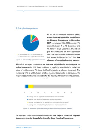 AFFORDABLE HOUSING PROGRAMME FOR IDPS – EVALUATION REPORT
UNHCR / 23 January 2019 19
2.6 Application process
42 out of 52 surveyed recipients (80%)
stated that they applied for the Afforda-
ble Housing Programme in November
2017, i.e. between 28 to 30 November. 7%
applied between 1 to 10 December and
7% from 11 to 20 December. 6% did not
give full particulars on their application
date. The data indicates that those families
that applied in December 2017 had low
chances of receiving housing support.
67% of all surveyed households did not face difficulties in obtaining the re-
quired documents. 11% faced problems in receiving a certificate to verify their
place of residence and 7% found it difficult to acquire a solvency document. The
remaining 15% is split between all other required documents. In conclusion, the
required documents were acquirable for the majority of the surveyed households.
On average, it took the surveyed households five days to collect all required
documents in order to apply for the Affordable Housing Programme.
21-31 грудня 2017 1-10 грудня 2017
11-20 грудня 2017 листопад 2017
Figure 15. Repartition of the time period for all procedural steps (amount of weeks).
Figure 14. Time period of application submission.
0 5 10 15 20 25 30 35
Average time for applicant to collect all required documents
Average time period for State Fund to check documents
Average waiting period for applicants to receive a contract proposal
Average time period until applicants moved into new apartment
 