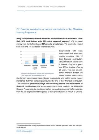 AFFORDABLE HOUSING PROGRAMME FOR IDPS – EVALUATION REPORT
UNHCR / 23 January 2019 21
2.7 Financial contribution of survey respondents to the Affordable
Housing Programme
Many surveyed respondents depended on several financial sources to cover
their 50% contribution, with 63% using personal savings18. 4% borrowed
money from family/friends and 30% used a private loan. 7% received a related
bank loan and 7% used other financial sources.
Respondents with bank
loans stated that their bank
credits constitute 26% of
their financial contribution.
75% of the bank credits have
a timeline of up to 10 years
and 25% a timeline of up to
20 years. This puts an addi-
tional financial burden on
these survey respondents
due to high bank interest rates. Survey respondents who had to borrow money
mentioned that their borrowings amounted to 45% of their financial contribution.
This shows that personal savings and borrowing are the two main means of
financial contributions that survey respondents have made to the Affordable
Housing Programme. As mentioned earlier, personal savings might often originate
from the pre-displacement time period or from property sales in NGCA of Ukraine.
18
This means that the survey respondents covered 50% of the total apartment costs with their per-
sonal savings.
0
5
10
15
20
Bank credit relatives &
friends
support
Non official
debt/loan
Others
sole source secondary source
Figure 17. Other financial sources than personal funds.
Cases of sole and secondary source (in %).
Bank credit Relatives/ Non official Others
friends’ debt/loan
support
 