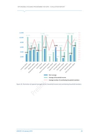 AFFORDABLE HOUSING PROGRAMME FOR IDPS – EVALUATION REPORT
UNHCR / 23 January 2019 23
Figure 20. Illustration of regional averages of rent, household income and contributing household members.
3,167
4,667
5,000
4,000
5,333
6,000
1,500
2,750
6,000
10,250
6,908
6,286
7,500
11,000
10,333
2,250
4,000
1,488
6,000
4,000
11,00011,000
8,157
-
0.2
0.4
0.6
0.8
1.0
1.2
1.4
1.6
1.8
2.0
2.2
2.4
2.6
-
2,000
4,000
6,000
8,000
10,000
12,000
 