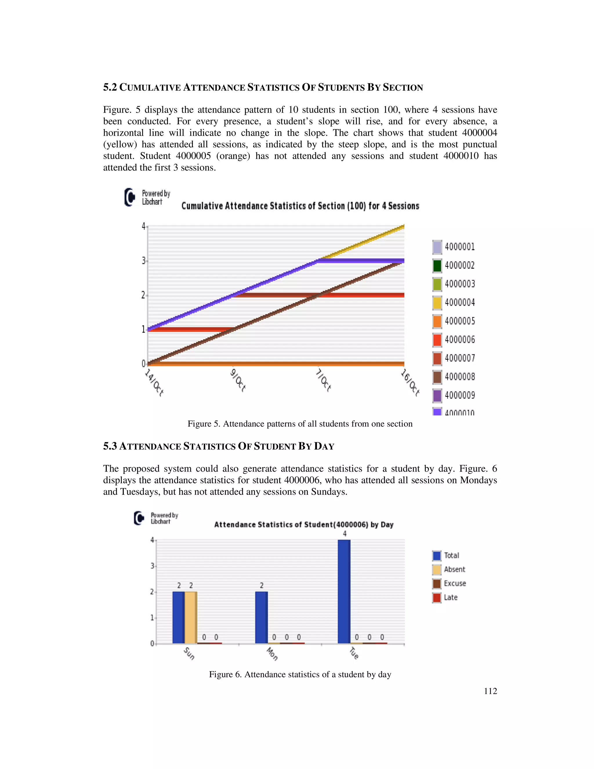 112
5.2 CUMULATIVE ATTENDANCE STATISTICS OF STUDENTS BY SECTION
Figure. 5 displays the attendance pattern of 10 students in section 100, where 4 sessions have
been conducted. For every presence, a student’s slope will rise, and for every absence, a
horizontal line will indicate no change in the slope. The chart shows that student 4000004
(yellow) has attended all sessions, as indicated by the steep slope, and is the most punctual
student. Student 4000005 (orange) has not attended any sessions and student 4000010 has
attended the first 3 sessions.
Figure 5. Attendance patterns of all students from one section
5.3 ATTENDANCE STATISTICS OF STUDENT BY DAY
The proposed system could also generate attendance statistics for a student by day. Figure. 6
displays the attendance statistics for student 4000006, who has attended all sessions on Mondays
and Tuesdays, but has not attended any sessions on Sundays.
Figure 6. Attendance statistics of a student by day
 