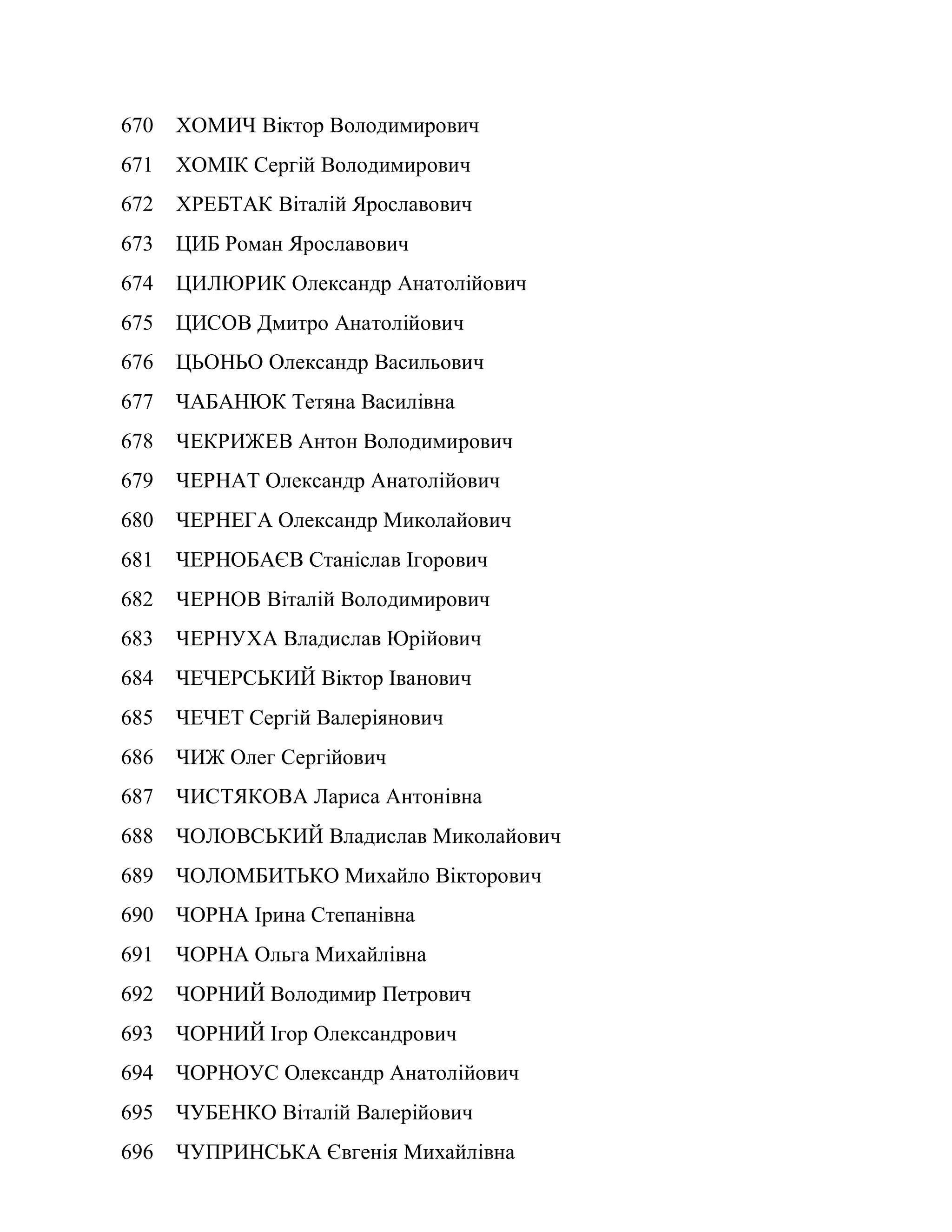 670 ХОМИЧ Віктор Володимирович
671 ХОМІК Сергій Володимирович
672 ХРЕБТАК Віталій Ярославович
673 ЦИБ Роман Ярославович
674 ЦИЛЮРИК Олександр Анатолійович
675 ЦИСОВ Дмитро Анатолійович
676 ЦЬОНЬО Олександр Васильович
677 ЧАБАНЮК Тетяна Василівна
678 ЧЕКРИЖЕВ Антон Володимирович
679 ЧЕРНАТ Олександр Анатолійович
680 ЧЕРНЕГА Олександр Миколайович
681 ЧЕРНОБАЄВ Станіслав Ігорович
682 ЧЕРНОВ Віталій Володимирович
683 ЧЕРНУХА Владислав Юрійович
684 ЧЕЧЕРСЬКИЙ Віктор Іванович
685 ЧЕЧЕТ Сергій Валеріянович
686 ЧИЖ Олег Сергійович
687 ЧИСТЯКОВА Лариса Антонівна
688 ЧОЛОВСЬКИЙ Владислав Миколайович
689 ЧОЛОМБИТЬКО Михайло Вікторович
690 ЧОРНА Ірина Степанівна
691 ЧОРНА Ольга Михайлівна
692 ЧОРНИЙ Володимир Петрович
693 ЧОРНИЙ Ігор Олександрович
694 ЧОРНОУС Олександр Анатолійович
695 ЧУБЕНКО Віталій Валерійович
696 ЧУПРИНСЬКА Євгенія Михайлівна
 