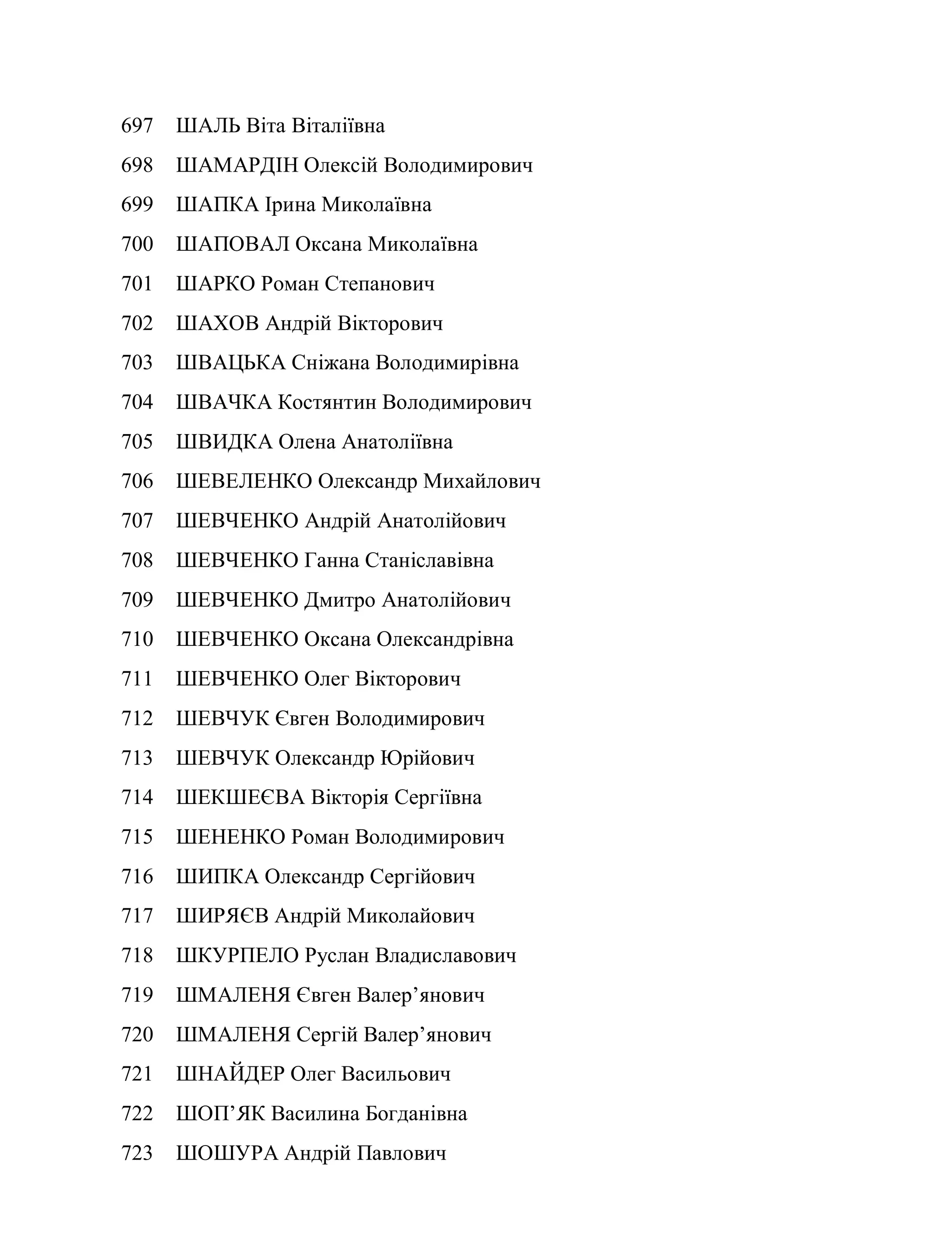697 ШАЛЬ Віта Віталіївна
698 ШАМАРДІН Олексій Володимирович
699 ШАПКА Ірина Миколаївна
700 ШАПОВАЛ Оксана Миколаївна
701 ШАРКО Роман Степанович
702 ШАХОВ Андрій Вікторович
703 ШВАЦЬКА Сніжана Володимирівна
704 ШВАЧКА Костянтин Володимирович
705 ШВИДКА Олена Анатоліївна
706 ШЕВЕЛЕНКО Олександр Михайлович
707 ШЕВЧЕНКО Андрій Анатолійович
708 ШЕВЧЕНКО Ганна Станіславівна
709 ШЕВЧЕНКО Дмитро Анатолійович
710 ШЕВЧЕНКО Оксана Олександрівна
711 ШЕВЧЕНКО Олег Вікторович
712 ШЕВЧУК Євген Володимирович
713 ШЕВЧУК Олександр Юрійович
714 ШЕКШЕЄВА Вікторія Сергіївна
715 ШЕНЕНКО Роман Володимирович
716 ШИПКА Олександр Сергійович
717 ШИРЯЄВ Андрій Миколайович
718 ШКУРПЕЛО Руслан Владиславович
719 ШМАЛЕНЯ Євген Валер’янович
720 ШМАЛЕНЯ Сергій Валер’янович
721 ШНАЙДЕР Олег Васильович
722 ШОП’ЯК Василина Богданівна
723 ШОШУРА Андрій Павлович
 