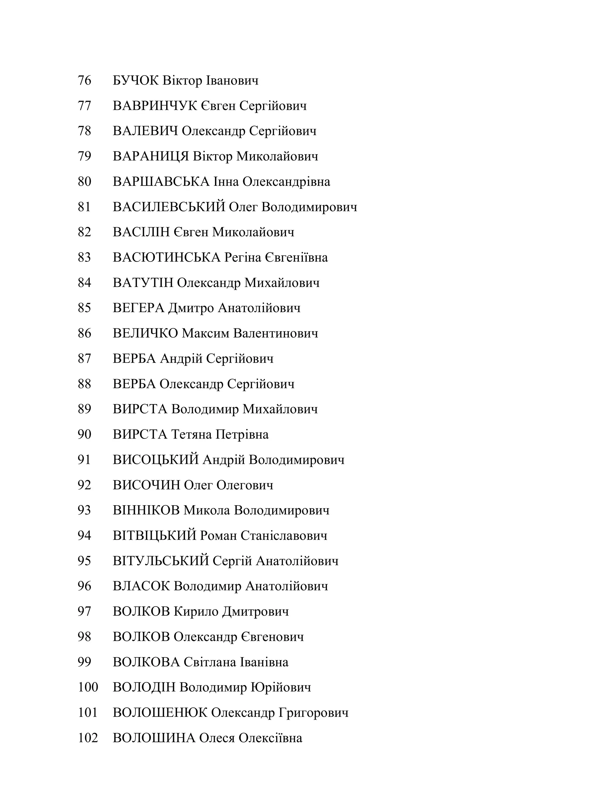 76 БУЧОК Віктор Іванович
77 ВАВРИНЧУК Євген Сергійович
78 ВАЛЕВИЧ Олександр Сергійович
79 ВАРАНИЦЯ Віктор Миколайович
80 ВАРШАВСЬКА Інна Олександрівна
81 ВАСИЛЕВСЬКИЙ Олег Володимирович
82 ВАСІЛІН Євген Миколайович
83 ВАСЮТИНСЬКА Регіна Євгеніївна
84 ВАТУТІН Олександр Михайлович
85 ВЕГЕРА Дмитро Анатолійович
86 ВЕЛИЧКО Максим Валентинович
87 ВЕРБА Андрій Сергійович
88 ВЕРБА Олександр Сергійович
89 ВИРСТА Володимир Михайлович
90 ВИРСТА Тетяна Петрівна
91 ВИСОЦЬКИЙ Андрій Володимирович
92 ВИСОЧИН Олег Олегович
93 ВІННІКОВ Микола Володимирович
94 ВІТВІЦЬКИЙ Роман Станіславович
95 ВІТУЛЬСЬКИЙ Сергій Анатолійович
96 ВЛАСОК Володимир Анатолійович
97 ВОЛКОВ Кирило Дмитрович
98 ВОЛКОВ Олександр Євгенович
99 ВОЛКОВА Світлана Іванівна
100 ВОЛОДІН Володимир Юрійович
101 ВОЛОШЕНЮК Олександр Григорович
102 ВОЛОШИНА Олеся Олексіївна
 