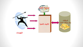 ‫الممتلكات‬
(
‫مثل‬
PCs
‫وملفات‬
)
‫األمنية‬ ‫اآلليات‬
‫التهديدات‬
‫األمنية‬ ‫السياسة‬
 