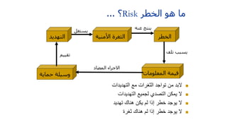‫الخطر‬ ‫ھو‬ ‫ما‬
Risk
‫؟‬
...

‫التهديدات‬ ‫مع‬ ‫الثغرات‬ ‫تواجد‬ ‫من‬ ‫البد‬

‫التهديدات‬ ‫لجميع‬ ‫التصدي‬ ‫يمكن‬ ‫ال‬

‫تهديد‬ ‫هناك‬ ‫يكن‬ ‫لم‬ ‫إذا‬ ‫خطر‬ ‫يوجد‬ ‫ال‬

‫ثغرة‬ ‫هناك‬ ‫لم‬ ‫إذا‬ ‫خطر‬ ‫يوجد‬ ‫ال‬
‫التھديد‬ ‫األمنیة‬ ‫الثغرة‬ ‫الخطر‬
‫المعلومات‬ ‫قیمة‬
‫حماية‬ ‫وسیلة‬
‫يستغل‬
‫عنه‬ ‫ينتج‬
‫تلف‬ ‫يسبب‬
‫المضاد‬ ‫االجراء‬
‫تقییم‬
 