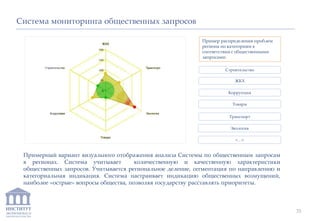 ИНСТИТУТ
ЭКОНОМИКИ И
ЗАКОНОДАТЕЛЬСТВА
Примерный вариант визуального отображения анализа Системы по общественным запросам
в регионах. Система учитывает количественную и качественную характеристики
общественных запросов. Учитывается региональное деление, сегментация по направлению и
категориальная индикация. Система настраивает индикацию общественных возмущений,
наиболее «острые» вопросы общества, позволяя государству расставлять приоритеты.
Система мониторинга общественных запросов
Строительство
Пример распределения проблем
региона по категориям в
соответствии с общественными
запросами:
ЖКХ
Коррупция
Товары
Транспорт
Экология
<…>
33
 