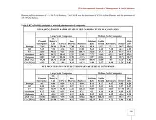 IRA-International Journal of Management & Social Sciences
508
Pharma and the minimum of – 81.96 % in Ranbaxy. The CAGR was the maximum of 4.28% in Sun Pharma and the minimum of
-15.74% in Rabaxy.
Table 1.4 Profitability analyses of selected pharmaceutical companies
OPERATING PROFIT RATIO OF SELECTED PHARMACEUTICAL COMPANIES
Large Scale Companies Medium Scale Companies
Piramal
Enterprises
Dr.
Reddy's
Lab CIPLA
Sun
Pharma Ranbaxy
Jubilant
Life
Cadila
Health Glenmark Orchid
Divis
Labs
Average 22.84 24.09 25.64 37.48 9.58 19.8 25.32 27.21 29.97 39.85
SD 7.69 7.38 2.36 7.55 23.01 5.62 4.48 7.18 14.21 4.22
CV 33.66 30.62 9.21 20.14 240.15 28.38 17.7 26.4 47.41 10.6
Maximum 40.35 39.22 28.63 52.33 33.03 27.72 35.65 42.12 68.2 47.62
Minimum 10.85 9.65 22.28 30.52 -31.74 10.57 20.26 21 20.73 33.37
AGR (%) -43.38 10.74 17.68 52.13 -81.96 -44.07 42.08 5.5 13.3 4.82
CAGR(%) -5.53 1.03 1.64 4.28 -15.74 -5.64 3.57 0.54 1.26 0.47
NET PROFIT RATIO OF SELECTED PHARMACEUTICAL COMPANIES
Large Scale Companies Medium Scale Companies
Piramal
Enterprises
Dr.
Reddy's
Lab CIPLA
Sun
Pharma Ranbaxy
Jubilant
Life
Cadila
Health Glenmark Orchid
Divis
Labs
Average 0.1 0.06 0.18 0.32 0.08 0.11 0.17 0.17 0.01 0.29
SD 0.08 0.04 0.02 0.07 0.13 0.05 0.05 0.06 0.17 0.07
CV 80.37 71.59 10.56 22.32 164.42 50.89 32.26 32.55 117.96 23.12
Maximum 0.17 0.13 0.21 0.44 0.21 0.2 0.28 0.28 0.15 0.37
Minimum -0.1 -0.03 0.15 0.25 -0.26 0.02 0.09 0.12 -0.44 0.18
AGR (%) -165.83 -121.84 9.75 52.62 -83.82 -72.87 128.36 58.54 78.11 19.71
CAGR(%) -26.66 -19.58 0.93 4.32 -16.65 -12.23 8.61 4.72 5.94 1.82
 