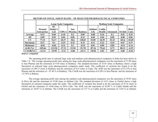 IRA-International Journal of Management & Social Sciences
509
RETURN ON TOTAL ASSETS RATIO OF SELECTED PHARMACEUTICAL COMPANIES
Large Scale Companies Medium Scale Companies
Piramal
Enterprises
Dr.
Reddy's
Lab CIPLA
Sun
Pharma Ranbaxy
Jubilant
Life
Cadila
Health Glenmark Orchid
Divis
Labs
Average 0.12 0.04 0.18 0.2 0.09 0.08 0.16 0.1 0.01 0.25
SD 0.09 0.03 0.04 0.06 0.12 0.04 0.04 0.05 0.08 0.06
CV 77.15 76.17 20.37 30.6 138.03 53.09 26.59 52.33 101.6 25.69
Maximum 0.27 0.1 0.25 0.32 0.33 0.13 0.23 0.25 0.07 0.37
Minimum -0.02 -0.02 0.14 0.1 -0.15 0.01 0.09 0.05 -0.21 0.14
AGR (%) -105.66 -123.54 -27.31 -33.94 -91.78 -87.16 79.64 0.73 80.12 -4.35
CAGR(%) -12.14 -15.95 -3.14 -4.06 -22.11 -18.56 6.03 0.07 6.06 -0.44
Source: computed
The operating profit ratio in selected large scale and medium scale pharmaceutical companies in India has been shown in
Table 1.4. The average operating profit ratio among the large scale pharmaceutical companies was the maximum of 37.48 times
in Sun Pharma and the minimum of 9.58 times in Ranbaxy. The standard deviation of 23.01 times in Ranbaxy shows a high
fluctuation of selected large scale pharmaceutical companies under study. The coefficient of variation has found to be the
maximum of 240.15 times in Ranbaxy and the minimum of 9.21 times in Cipla. The AGR was the maximum of 52.13% in Sun
Pharma and the minimum of – 81.96 % in Ranbaxy. The CAGR was the maximum of 4.28% in Sun Pharma and the minimum of
-15.74% in Rabaxy.
The average operating profit ratio among the medium scale pharmaceutical companies was the maximum of 39.85 times
in Divis lab and the minimum of 19.80 times in Jubilant Life. The standard deviation of 14.21 times in Orchid shows a high
fluctuation of selected companies under the study. The coefficient of variation has found to be the maximum of 47.41 times in
Orchid and the minimum of 10.60 times in Divis Labs. The AGR was the maximum of 42.08 % in Cadila Health and the
minimum of -44.07 % in Jubilant. The CAGR was the maximum of 3.57 % in Cadila and the minimum of -5.64 % in Jubilant.
 