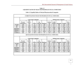 IRA-International Journal of Management & Social Sciences
504
Table 1.2
LIQUIDITY RATIO OF SELECTED PHARMACEUTICAL COMPANIES
Table 1.2 Liquidity Ratios of Selected Pharmaceutical Companies
CURRENT RATIO OF SELECTED PHARMACEUTICAL COMPANIES
Large Scale Companies Medium Scale Companies
Piramal
Enterprises
Dr.
Reddy's
Lab CIPLA
Sun
Pharma Ranbaxy
Jubilant
Life
Cadila
Health Glenmark Orchid
Divis
Labs
Average 2.44 3.2 3.1 4.25 1.69 1.91 2.11 5.02 2.63 3.07
SD 0.62 0.69 0.63 2.02 0.37 0.37 0.3 2.74 0.73 0.4
CV 25.41 21.63 20.23 47.61 21.68 19.45 14.05 54.49 27.66 13.12
Maximum 3.4 3.91 3.72 7.92 2.19 2.46 2.58 8.88 3.64 3.76
Minimum 1.43 2.15 2.11 2.57 1.21 1.23 1.79 1.56 1.78 2.56
AGR (%) 52.96 -14.11 72.95 -2.22 -38.21 -47.51 3.58 -55.19 -20.22 -12.12
CAGR(%) 4.34 -1.51 5.63 -0.22 -4.7 -6.24 0.35 -7.71 -2.23 -1.28
QUICK RATIO OF SELECTED PHARMACEUTICAL COMPANIES
Large Scale Companies Medium Scale Companies
Piramal
Enterprises
Dr.
Reddy's
Lab CIPLA
Sun
Pharma Ranbaxy
Jubilant
Life
Cadila
Health Glenmark Orchid
Divis
Labs
Average 2.44 3.2 3.1 4.25 1.69 1.91 2.11 5.02 2.63 3.07
SD 0.62 0.69 0.63 2.02 0.37 0.37 0.3 2.74 0.73 0.4
CV 25.41 21.63 20.23 47.61 21.68 19.45 14.05 54.49 27.66 13.12
Maximum 3.4 3.91 3.72 7.92 2.19 2.46 2.58 8.88 3.64 3.76
Minimum 1.43 2.15 2.11 2.57 1.21 1.23 1.79 1.56 1.78 2.56
AGR (%) 52.96 -14.11 72.95 -2.22 -38.21 -47.51 3.58 -55.19 -20.22 -12.12
CAGR(%) 4.34 -1.51 5.63 -0.22 -4.7 -6.24 0.35 -7.71 -2.23 -1.28
 