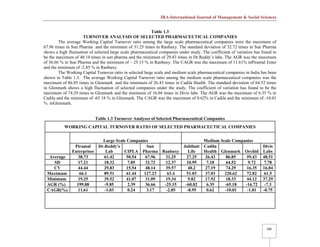 IRA-International Journal of Management & Social Sciences
506
Table 1.3
TURNOVER ANALYSIS OF SELECTED PHARMACEUTICAL COMPANIES
The average Working Capital Turnover ratio among the large scale pharmaceutical companies were the maximum of
67.96 times in Sun Pharma and the minimum of 31.25 times in Ranbaxy. The standard deviation of 32.72 times in Sun Pharma
shows a high fluctuation of selected large scale pharmaceutical companies under study. The coefficient of variation has found to
be the maximum of 48.14 times in sun pharma and the minimum of 29.83 times in Dr.Reddy’s labs. The AGR was the maximum
of 36.66 % in Sun Pharma and the minimum of – 25.15 % in Ranbaxy. The CAGR was the maximum of 11.61% inPiramal Enter
and the minimum of -2.85 % in Ranbaxy.
The Working Capital Turnover ratio in selected large scale and medium scale pharmaceutical companies in India has been
shown in Table 1.3. The average Working Capital Turnover ratio among the medium scale pharmaceutical companies was the
maximum of 86.85 times in Glenmark and the minimum of 26.43 times in Cadila Health. The standard deviation of 64.52 times
in Glenmark shows a high fluctuation of selected companies under the study. The coefficient of variation has found to be the
maximum of 74.29 times in Glenmark and the minimum of 16.04 times in Divis labs. The AGR was the maximum of 6.35 % in
Cadila and the minimum of -65.18 % in Glenmark. The CAGR was the maximum of 0.62% in Cadila and the minimum of -10.01
% inGlenmark.
Table 1.3 Turnover Analyses of Selected Pharmaceutical Companies
WORKING CAPITAL TURNOVER RATIO OF SELECTED PHARMACEUTICAL COMPANIES
Large Scale Companies Medium Scale Companies
Piramal
Enterprises
Dr.Reddy's
Lab CIPLA
Sun
Pharma Ranbaxy
Jubilant
Life
Cadila
Health Glenmark Orchid
Divis
Labs
Average 38.73 61.42 50.54 67.96 31.25 27.25 26.43 86.85 59.43 48.51
SD 17.21 18.32 7.85 32.72 12.37 10.95 7.18 64.52 9.72 7.78
CV 44.44 29.83 15.54 48.14 39.57 40.2 27.19 74.29 16.35 16.04
Maximum 66.1 89.51 61.44 127.23 63.4 51.03 37.03 220.62 72.82 61.5
Minimum 19.25 39.52 41.07 31.09 19.34 9.82 17.92 18.33 44.12 37.29
AGR (%) 199.88 -9.85 2.39 36.66 -25.15 -60.82 6.35 -65.18 -16.72 -7.3
CAGR(%) 11.61 -1.03 0.24 3.17 -2.85 -8.95 0.62 -10.01 -1.81 -0.75
 