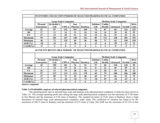 IRA-International Journal of Management & Social Sciences
507
INVENTORY COLLECTION PERIOD OF SELECTED PHARMACEUTICAL COMPANIES
Large Scale Companies Medium Scale Companies
Piramal
Enterprises
Dr.Reddy's
Lab CIPLA
Sun
Pharma Ranbaxy
Jubilant
Life
Cadila
Health Glenmark Orchid
Divis
Labs
Average 61 87 142 101 100 76 87 84 216 225
SD 17 11 14 31 24 10 14 30 49 55
CV 27 12 10 31 24 14 16 35 23 24
Maximum 99 101 167 148 141 89 112 128 301 353
Minimum 38 71 125 69 56 58 71 42 149 159
AGR (%) -38 19 -2 38 3 15 -6 -59 -27 12
CAGR(%) -5 2 0 3 0 1 -1 -9 -3 1
ACCOUNTS RECEIVABLE PERIOD OF SELECTED PHARMACEUTICAL COMPANIES
Large Scale Companies Medium Scale Companies
Piramal
Enterprises
Dr.Reddy's
Lab CIPLA
Sun
Pharma Ranbaxy
Jubilant
Life
Cadila
Health Glenmark Orchid
Divis
Labs
Average 45 105 101 76 91 57 60 130 120 95
SD 7 14 19 21 33 8 12 45 59 11
CV 16 13 19 28 36 13 20 35 50 12
Maximum 57 127 133 121 170 65 79 188 206 108
Minimum 37 85 72 49 48 45 37 56 19 75
AGR (%) -17 31 -26 -16 72 -26 25 -36 -67 -8
CAGR(%) -2 3 -3 -2 6 -3 2 -4 -11 -1
Source: computed
Table 1.4 Profitability analyses of selected pharmaceutical companies
The operating profit ratio in selected large scale and medium scale pharmaceutical companies in India has been shown in
Table 1.4. The average operating profit ratio among the large scale pharmaceutical companies was the maximum of 37.48 times
in Sun Pharma and the minimum of 9.58 times in Ranbaxy. The standard deviation of 23.01 times in Ranbaxy shows a high
fluctuation of selected large scale pharmaceutical companies under study. The coefficient of variation has found to be the
maximum of 240.15 times in Ranbaxy and the minimum of 9.21 times in Cipla. The AGR was the maximum of 52.13% in Sun
 