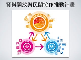 資料開放與⺠民間協作推動計畫
 