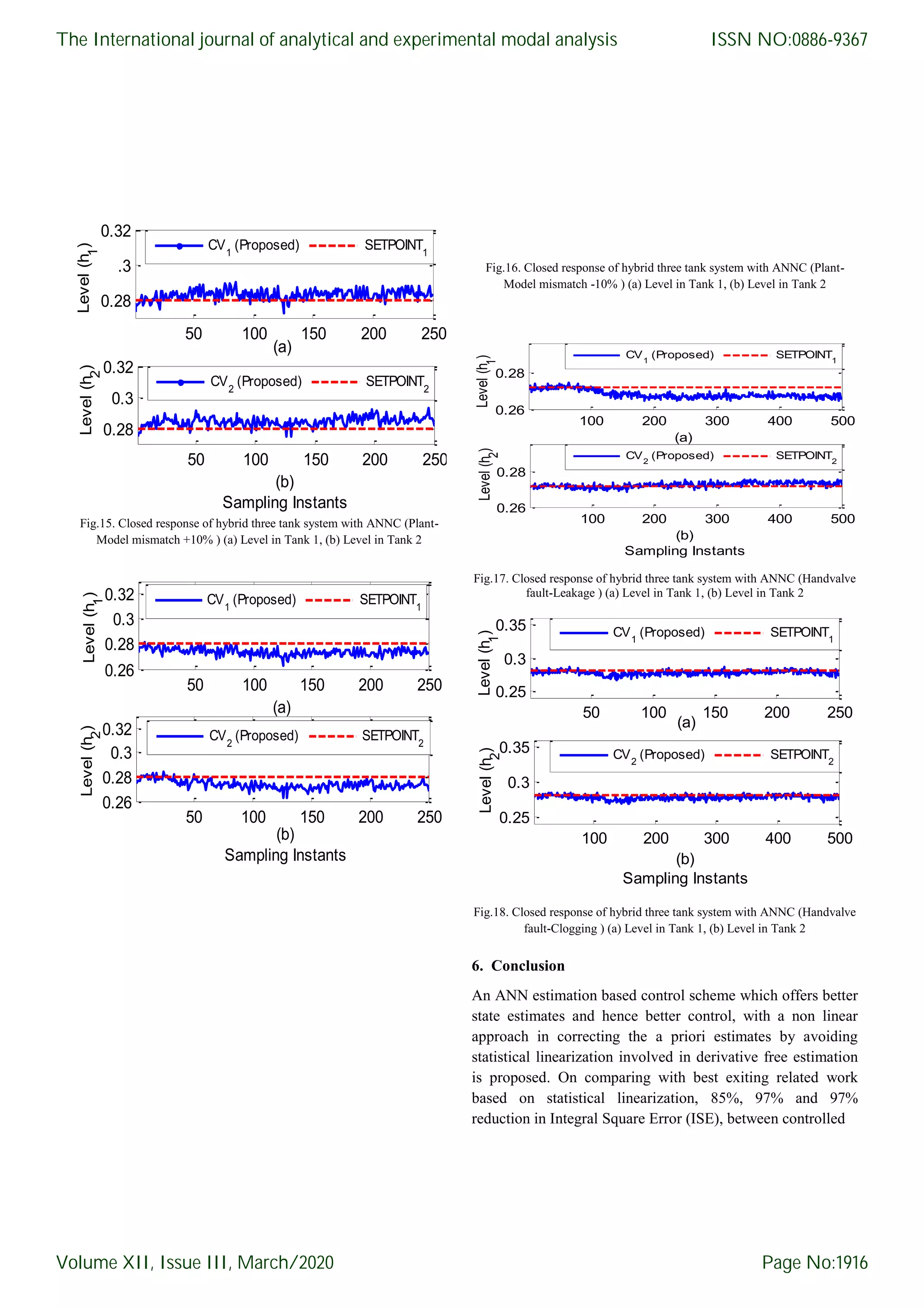 Fig.15. Closed response of hybrid three tank system with ANNC (Plant- Model mismatch +10% ) (a) Level in Tank 1, (b) Level in Tank 2 Fig.16. Closed response of hybrid three tank system with ANNC (Plant- Model mismatch -10% ) (a) Level in Tank 1, (b) Level in Tank 2 Fig.17. Closed response of hybrid three tank system with ANNC (Handvalve fault-Leakage ) (a) Level in Tank 1, (b) Level in Tank 2 Fig.18. Closed response of hybrid three tank system with ANNC (Handvalve fault-Clogging ) (a) Level in Tank 1, (b) Level in Tank 2 6. Conclusion An ANN estimation based control scheme which offers better state estimates and hence better control, with a non linear approach in correcting the a priori estimates by avoiding statistical linearization involved in derivative free estimation is proposed. On comparing with best exiting related work based on statistical linearization, 85%, 97% and 97% reduction in Integral Square Error (ISE), between controlled 50 100 150 200 250 0.28 .3 0.32 Level(h 1 ) (a) CV1 (Proposed) SETPOINT1 50 100 150 200 250 0.28 0.3 0.32 Level(h 2 ) (b) Sampling Instants CV2 (Proposed) SETPOINT2 50 100 150 200 250 0.26 0.28 0.3 0.32 Level(h 1 ) (a) CV1 (Proposed) SETPOINT1 50 100 150 200 250 0.26 0.28 0.3 0.32 Level(h 2 ) (b) Sampling Instants CV2 (Proposed) SETPOINT2 100 200 300 400 500 0.26 0.28 Level(h 1 ) (a) 100 200 300 400 500 0.26 0.28 Level(h 2 ) (b) Sampling Instants CV2 (Proposed) SETPOINT2 CV1 (Proposed) SETPOINT1 50 100 150 200 250 0.25 0.3 0.35 Level(h 1 ) (a) 100 200 300 400 500 0.25 0.3 0.35 Level(h 2 ) (b) Sampling Instants CV2 (Proposed) SETPOINT2 CV1 (Proposed) SETPOINT1 The International journal of analytical and experimental modal analysis Volume XII, Issue III, March/2020 ISSN NO:0886-9367 Page No:1916 