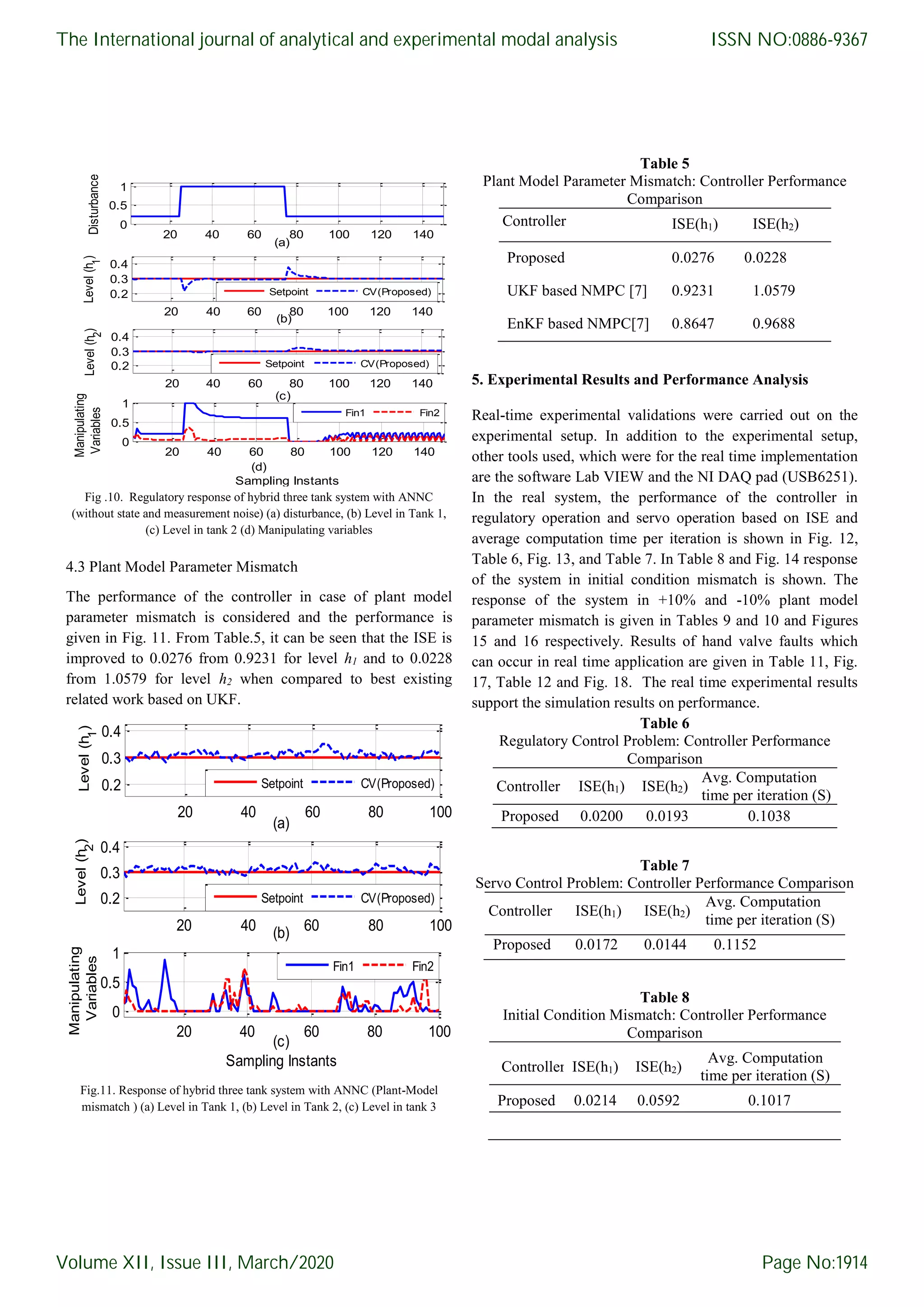 Fig .10. Regulatory response of hybrid three tank system with ANNC (without state and measurement noise) (a) disturbance, (b) Level in Tank 1, (c) Level in tank 2 (d) Manipulating variables 4.3 Plant Model Parameter Mismatch The performance of the controller in case of plant model parameter mismatch is considered and the performance is given in Fig. 11. From Table.5, it can be seen that the ISE is improved to 0.0276 from 0.9231 for level h1 and to 0.0228 from 1.0579 for level h2 when compared to best existing related work based on UKF. Fig.11. Response of hybrid three tank system with ANNC (Plant-Model mismatch ) (a) Level in Tank 1, (b) Level in Tank 2, (c) Level in tank 3 Table 5 Plant Model Parameter Mismatch: Controller Performance Comparison Controller ISE(h1) ISE(h2) Proposed 0.0276 0.0228 UKF based NMPC [7] 0.9231 1.0579 EnKF based NMPC[7] 0.8647 0.9688 5. Experimental Results and Performance Analysis Real-time experimental validations were carried out on the experimental setup. In addition to the experimental setup, other tools used, which were for the real time implementation are the software Lab VIEW and the NI DAQ pad (USB6251). In the real system, the performance of the controller in regulatory operation and servo operation based on ISE and average computation time per iteration is shown in Fig. 12, Table 6, Fig. 13, and Table 7. In Table 8 and Fig. 14 response of the system in initial condition mismatch is shown. The response of the system in +10% and -10% plant model parameter mismatch is given in Tables 9 and 10 and Figures 15 and 16 respectively. Results of hand valve faults which can occur in real time application are given in Table 11, Fig. 17, Table 12 and Fig. 18. The real time experimental results support the simulation results on performance. Table 6 Regulatory Control Problem: Controller Performance Comparison Controller ISE(h1) ISE(h2) Avg. Computation time per iteration (S) Proposed 0.0200 0.0193 0.1038 Table 7 Servo Control Problem: Controller Performance Comparison Controller ISE(h1) ISE(h2) Avg. Computation time per iteration (S) Proposed 0.0172 0.0144 0.1152 Table 8 Initial Condition Mismatch: Controller Performance Comparison Controller ISE(h1) ISE(h2) Avg. Computation time per iteration (S) Proposed 0.0214 0.0592 0.1017 20 40 60 80 100 120 140 0 0.5 1 Disturbance (a) 20 40 60 80 100 120 140 0.2 0.3 0.4 Level(h 1 ) (b) Setpoint CV(Proposed) 20 40 60 80 100 120 140 0.2 0.3 0.4 Level(h 2 ) (c) Setpoint CV(Proposed) 20 40 60 80 100 120 140 0 0.5 1 (d) Sampling Instants Manipulating Variables Fin1 Fin2 20 40 60 80 100 0.2 0.3 0.4 Level(h 1 ) (a) Setpoint CV(Proposed) 20 40 60 80 100 0.2 0.3 0.4 Level(h 2 ) (b) Setpoint CV(Proposed) 20 40 60 80 100 0 0.5 1 (c) Sampling Instants Manipulating Variables Fin1 Fin2 The International journal of analytical and experimental modal analysis Volume XII, Issue III, March/2020 ISSN NO:0886-9367 Page No:1914 