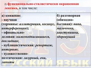 2) функционально-стилистически окрашенная 
лексика, в том числе: 
а) книжная: 
- научная 
(термины: аллитерация, косинус, 
интерференция); 
- официально- 
деловая: нижеподписавшиеся, 
докладная; 
- публицистическая: репортаж, 
интервью; 
- художественно- 
поэтическая: лазурный, очи, 
ланиты 
б) разговорная 
(обиходно- 
бытовая): папа, 
мальчонка, 
хвастунишка, 
здоровущий 
 