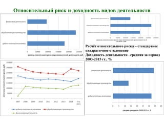 Относительный риск и доходность видов деятельности
Расчёт относительного риска – стандартное
квадратичное отклонение
Доходность деятельности –средняя за период
2003-2015 гг., %
 