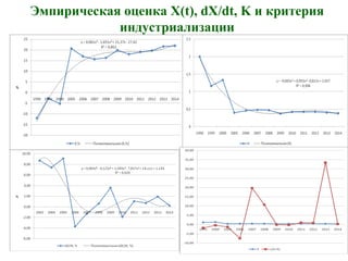 Эмпирическая оценка X(t), dX/dt, K и критерия
индустриализации
 