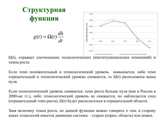 Структурная
функция
dt
dh
ttg )()( Ω=
Ω(t), отражает соотношение технологических (институциональных изменений) и
темпа роста.
Если темп положительный и технологический уровень повышается, либо темп
отрицательный и технологический уровень снижается, то Ω(t) расположена выше
нуля.
Если технологический уровень снижается, темп роста больше нуля (как в России в
2000-ые гг.), либо технологический уровень не снижается, но наблюдается спад
(отрицательный темп роста), Ω(t) будет располагаться в отрицательной области.
Зная величину темпа роста, по данной функции можно говорить о том, в сторону
каких технологий имеется движение системы – старых (отриц. область) или новых.
 