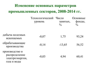 Изменение основных параметров
промышленных секторов, 2008-2014 гг.
Технологический
уровень
Число
занятых,
%
Основные
фонды,
%
добыча полезных
ископаемых
-0,07 1,75 93,24
обрабатывающие
производства
-0,14 -13,65 56,52
производство и
распределение
электроэнергии,
газа и воды
-0,03 4,94 60,41
 