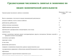 Среднегодовая численность занятых в экономике по
видам экономической деятельности
Среднегодовая численность занятых в экономике
Изменение 2013 года
к 2005*
Всего в экономике, в том числе по видам экономической деятельности: 0
сельское хозяйство, охота и лесное хозяйство -1,8
рыболовство, рыбоводство 0
добыча полезных ископаемых 0
обрабатывающие производства -2,5
производство и распределение электроэнергии, газа и воды 0
строительство 1
оптовая и розничная торговля; ремонт автотранспортных средств, мотоциклов, бытовых изделий и
предметов личного пользования
1,7
гостиницы и рестораны 0,2
транспорт и связь 0
из них связь -0,1
финансовая деятельность 0,6
операции с недвижимым имуществом, аренда и предоставление услуг 1,2
государственное управление и обеспечение военной безопасности; социальное страхование 0,3
образование -0,7
здравоохранение и предоставление социальных услуг -0,1
 