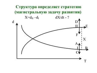 Структура определяет стратегию
(магистральную задачу развития)
                  X=dII –dI                 dX/dt - ?                             
     d                                                               D  
                                                                      II        E 
                                                         
                                                                       F 
                                                                              X 
                                                                      A 
                                                                        I       B 
                                                                       C 
 
                                                                               T   
 